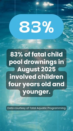 Pools and hot tubs continue to endanger children under four years old the most. Remember, drowning can happen in under a minute and in any season. Our simple safety steps can help you be prepared at home and public pools: -Always watch children in or near water, never leave them unattended. -Teach children how to swim. -Teach children to stay away from drains and ensure all pools and spas have compliant drain covers. -Install barriers, covers and alarms. -Know how to perform CPR on children and 