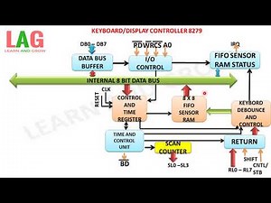 Keyboard/Display Controller 8279(हिन्दी )