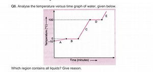 Analyse the temperature versus time graph of water given below.... | Filo