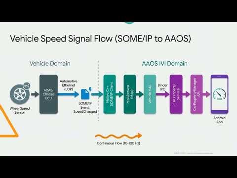 SOME/IP in Android Automotive (AAOS) Explained | Real Vehicle Data Flow from ECU to App 🚗
