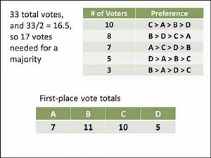 Math for Liberal Studies: Instant-Runoff Voting
