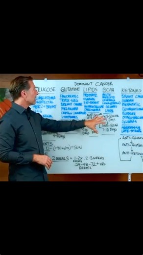 111K views · 1.9K reactions | The Ultimate Anti-Cancer Diet: How to Starve Cancer for Good! Credit@ Dr. Berg! | Fasting Routine | Facebook