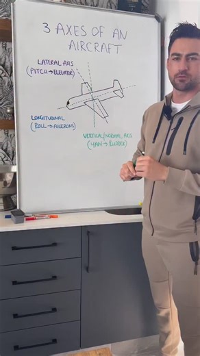 ExamRevolution on Instagram: "You can’t master aircraft control until you understand the three axes your plane rotates around. This isn’t just exam content, it’s the foundation of every manoeuvre you’ll ever fly! Pitch happens around the lateral axis, controlled by the elevator. Roll happens around the longitudinal axis, controlled by the ailerons. Yaw happens around the vertical axis, controlled by the rudder. Simple in theory, but when you’re flying a steep turn in turbulence or lining up a cr