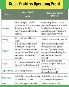 1.2K views · 13 reactions | Gross profit vs Operating Profit #accounting | Study Point | Facebook