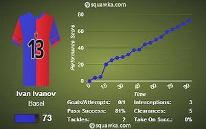 Basel 1-0 Chelsea: Blues fail to register a single shot on target