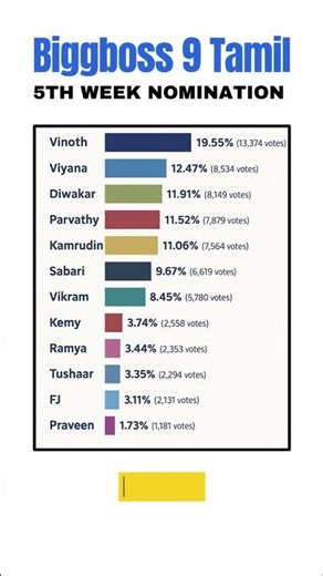5th Week Nomination List ✨🏆| Biggboss Tamil Season 9 #shorts #biggboss #biggbosstamil