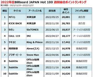 2022年Billboard JAPAN Hot 100週間チャート回顧