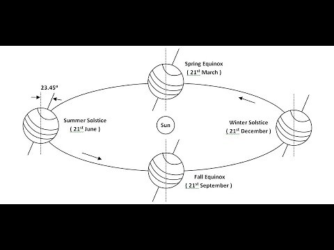 Extraterrestrial Solar Radiation (Irradiance and Irradiation)