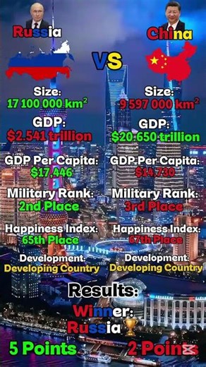 Russia🇷🇺 vs China🇨🇳 (Countries Comparing) (Viewer's Idea)