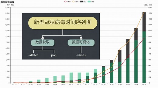 新型冠状病毒时间序列图形绘制方法(Python Echarts)