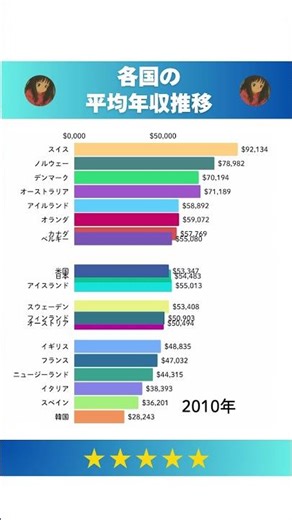 世界平均年収ランキング