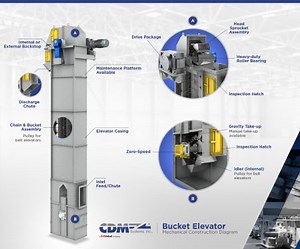 Bucket elevators specialize in vertical conveying of material.