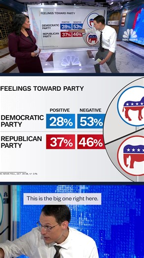 Steve Kornacki breaks down a new NBC News poll revealing where both parties stand ahead of midterm elections next year and critical elections on Tuesday. | NBC News