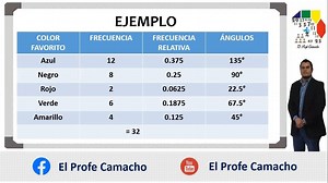 En la presente cápsula explicamos como realizar una gráfica circular (gráfica de pastel) la cual es común trabajar en estadística con el objetivo de representar e interpretar a un conjunto de datos de manera visual de algún fenómeno o variable. | El Profe Camacho