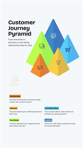 Customer Journey Pyramid