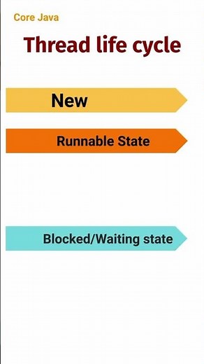 Thread life cycle (59) #corejava