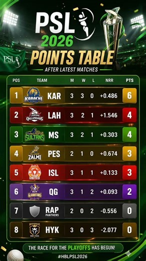 PSL Points Table After Latest Matches 🏏 #psl2026 #karachikings #peshawarzalmi