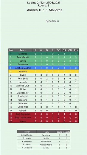 La Liga 21/22 Table After 2 Rounds ⚽ | Animated Progress #shorts