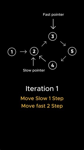 Naman Pal on Instagram: "Most people get this wrong in interviews 😯 👉 Question: How do you detect a cycle in a linked list? In this reel, we start with the simple HashSet approach — where we track visited nodes, but notice how it takes extra space O(n) Then comes the optimized trick — the Floyd’s Cycle Detection Algorithm (Tortoise & Hare Method) No extra space, just smart pointer movement logic This one’s not just about coding — it’s about how you think. Because interviews test 