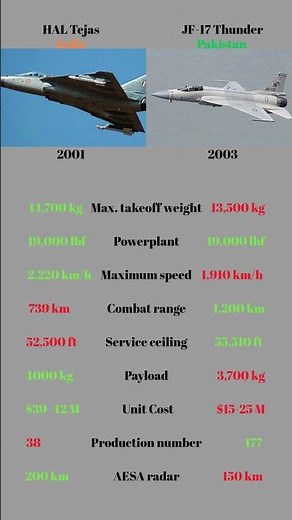 HAL Tejas vs JF-17 Thunder – Which Fighter Jet Dominates the Skies? #aviation #vs #comparison #viral