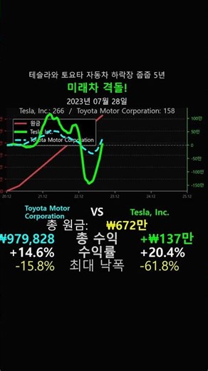 EV 대전🔥: 테슬라 vs 토요타, 누가 왕관을 쓸까?: 테슬라 vs 토요타 자동차 5년 대결 (결과 공개)