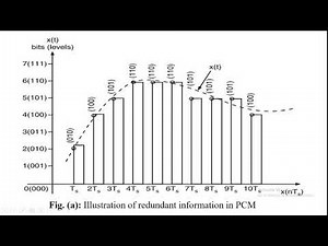 Redundant Information in PCM # DIFFERENTIAL PULSE CODE MODULATION (DPCM) Introduction