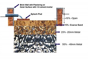 Rainwater Harvesting - Part 2 (Recharge Pit) -