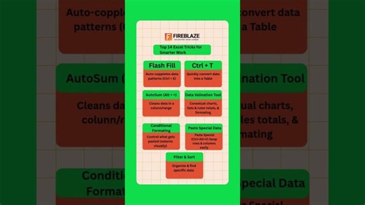 Stop Wasting Time! Top 14 Excel Tricks for Smarter Work 📊 | Fireblaze AI School