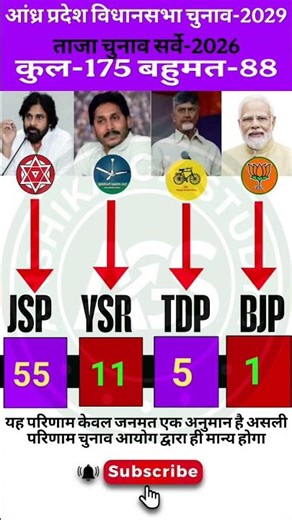 🔥Andhra Pradesh Election Survey 2026:Who Will Win in 2029? YSRCP vs TDP vs JSP vs BJP Results!#ysrcp
