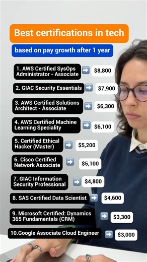 Wondering which are the best certifications to get for a salary boost in tech? 💸 We analyzed official data to rank the 10 best certifications to get based on average pay growth after completion. These certifications stand out for strong ROI, in-demand skills, accessibility, and proven impact on career growth in the US. 💬 Do you already have one of these certifications, or are you planning to get one? 👉 Find the details for each certification here: https://resumegenius.me/3YcJEYv #certificatio
