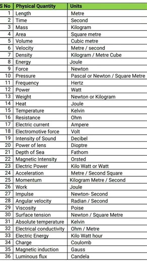 physical quantities and their unit
