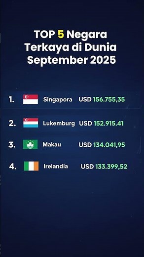 TOP 5 Negara Terkaya di Dunia Bulan September 2025, Negara Asia Tenggara Peringkat Pertama