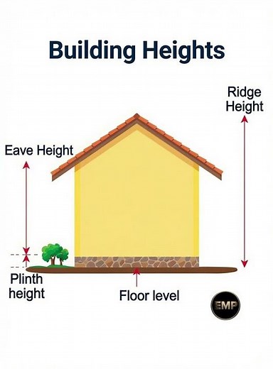 Plinth vs Eave vs Ridge Height Explained in 60 Seconds 🏗️