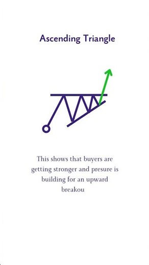 What is an Ascending Triangle?