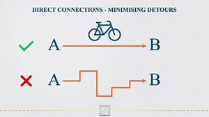 2K views · 140 reactions | As cycling requires physical effort, cities should aim to avoid unnecessary additional exertion caused by detours and repeated stops. Comfortable network links provide as direct a connection as possible; avoiding deviations, bends, stops, and dismounts. https://youtu.be/uL8PzMx8jHo | Dutch Cycling Embassy | Facebook