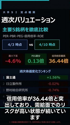 【大手SIer 週次バリュエーション】富士通だけ上昇・NECは信用倍率36倍超の警戒ゾーン｜PER・PBR・PEG・ROE 5銘柄徹底比較【2026年4月10日】＃NEC #日立 #富士通 #NRI