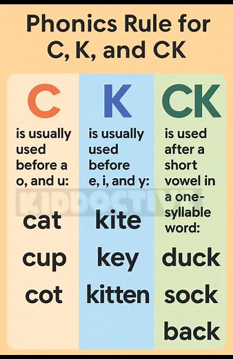 Use Of C ,K, Ck Worksheet Kiddoctive - Homeschooling #fyp #English #phonics #reelsfb | Kiddoctive - Homeschooling