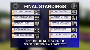 9.6K views · 79 reactions | Highlights from Our Co-ed Sprints Challenge! We can't wait to see you all next year! - Alta Pete @gatewayhigh Gateway High School @petracollegebyo @falcon_college Falcon College @rydings_collegezw @nattiecollege Nattie College Wise Owl Group of Schools Marondera @wiseowlmarondera @stjohnsemerald St Johns Emerald Hill High School - at 90 Official @eaglesvaleseniorschool Eaglesvale Senior School Maranatha Schools | The Heritage School Zimbabwe | Facebook