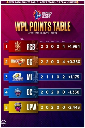 RCB is UNSTOPPABLE! 🚀 Updated WPL 2026 Points Table After Match 5 #shortsfeed #wpl2026