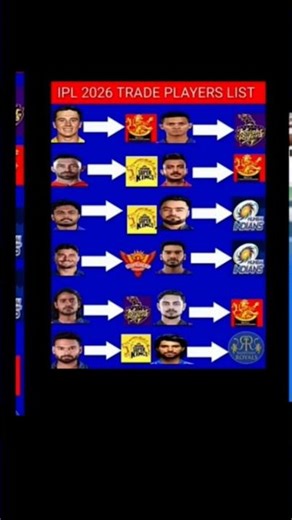 Official List of All Trade Players of ipl 2026! Biggest Trades of IPL 2026 #shorts​ #ytshorts​#..