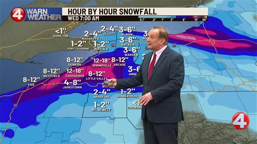 60K views · 278 reactions | ❄️ Though the snow and wind will be less severe in Buffalo today, a storm is still brewing. Check out the full forecast here: https://www.wivb.com/weather-news/todays-forecast/buffalo-ny-weather-forecast-december-2025-christmas-new-years-eve/ | News 4 WIVB Buffalo | Facebook