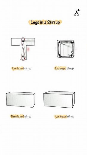 Different types of stirrups.