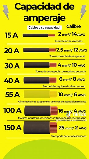Cómo elegir el calibre correcto del cable eléctrico