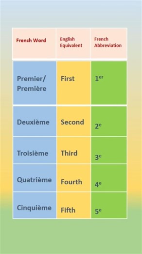 Ordinal Numbers (1-10) in French