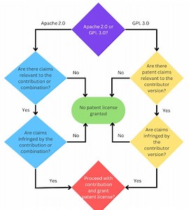 Patent Risk Framework for Open Source Contributions
