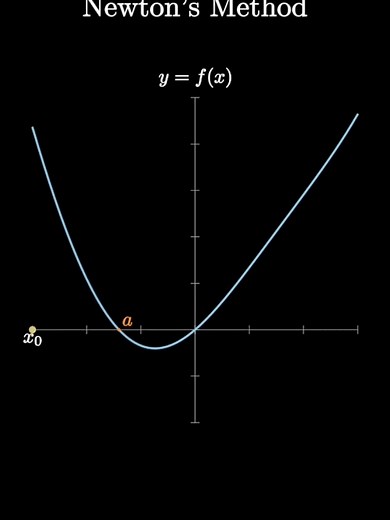 Newton-Raphson Idea#math #calculus #numericalmethods #newtonraphson #rootfinding #functions #mathconcepts #education