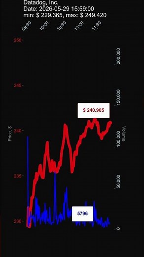 DDOG, Datadog, Inc., 2026-05-29, stock prices dynamics, stock of the day
