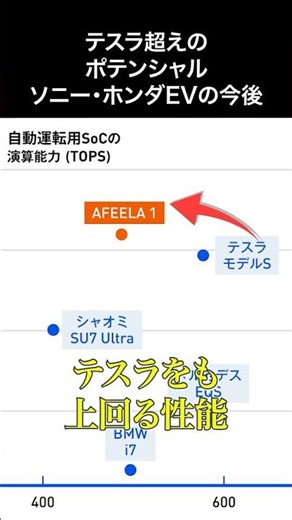 【テスラ超えのポテンシャル】ソニー・ホンダEVの今後 #ソニーホンダ #AFEELA #EV #E2E #テスラ #日経クロステック