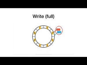 M5 - 2 - FIFO Circular Queue Implementation