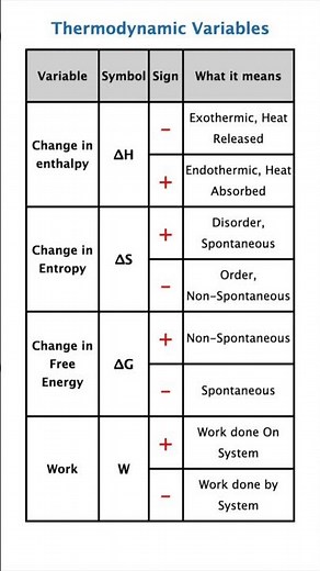 Thermodynamics – Enthalpy, Entropy, Free Energy, Work Done, Sign Conventions NEET JEE Hack 😍⚡